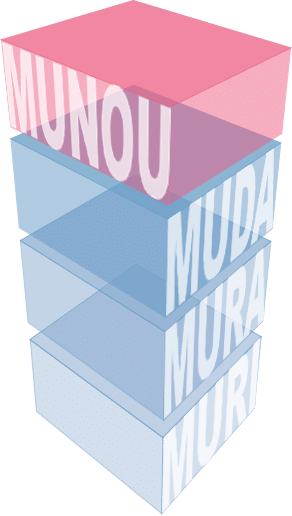 Die vier Dimensionen der Lean-Optimierung: MUDA, MURA, MURI und Fluss