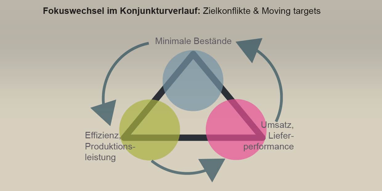 Zielkonflikt zwischen minimalen Beständen, Produktionsleistung und Lieferperformance